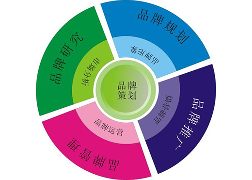 品牌策划能带来什么作用