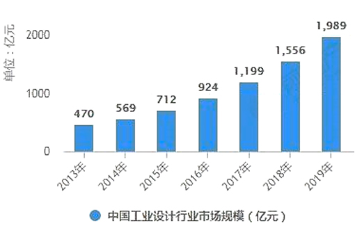2020-2024年中国工业设计行业深度分析