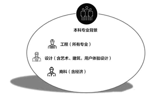 工业设计专业—“想象”让生活更美好